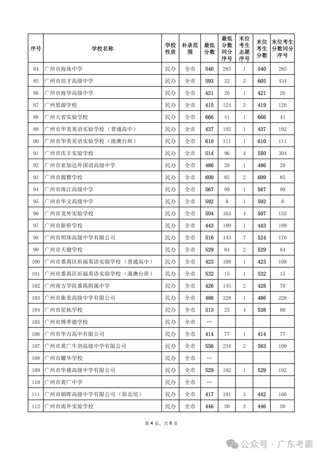 最低412分上普高!2026广州中考各批次录取分数线全汇总!27参考!-第315张图片-四季读书网 最低412分上普高!2026广州中考各批次录取分数线全汇总!27参考!-第315张图片-四季读书网