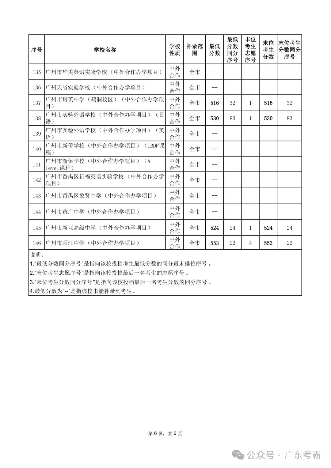 最低412分上普高!2026广州中考各批次录取分数线全汇总!27参考!-第317张图片-四季读书网 最低412分上普高!2026广州中考各批次录取分数线全汇总!27参考!-第317张图片-四季读书网
