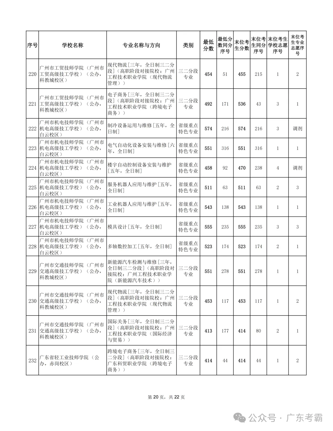 最低412分上普高!2026广州中考各批次录取分数线全汇总!27参考!-第337张图片-四季读书网 最低412分上普高!2026广州中考各批次录取分数线全汇总!27参考!-第337张图片-四季读书网