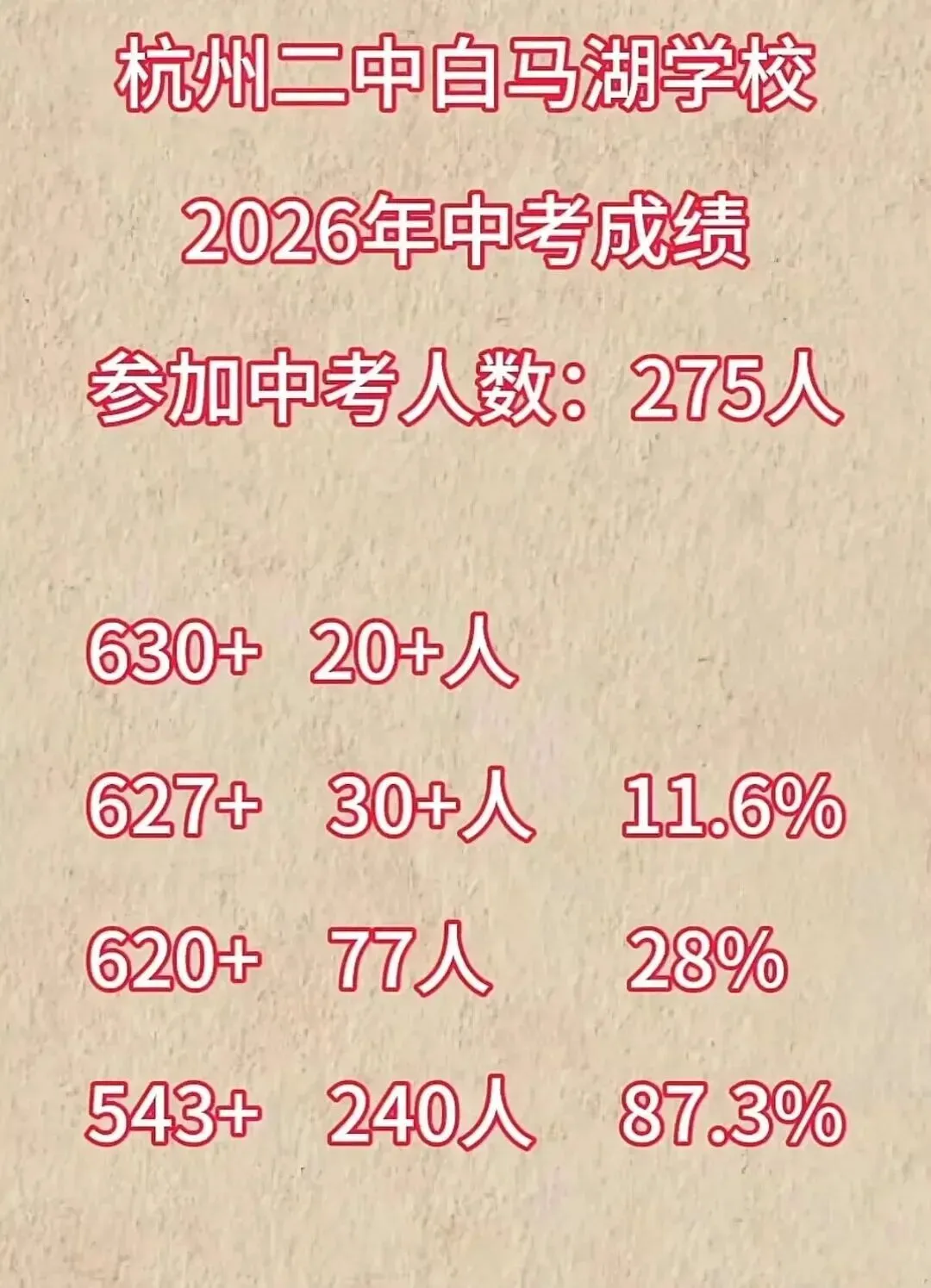 杭州顶流学校2026中考再创巅峰!630+超20人,优高上线率 87.3%!-第2张图片-四季读书网