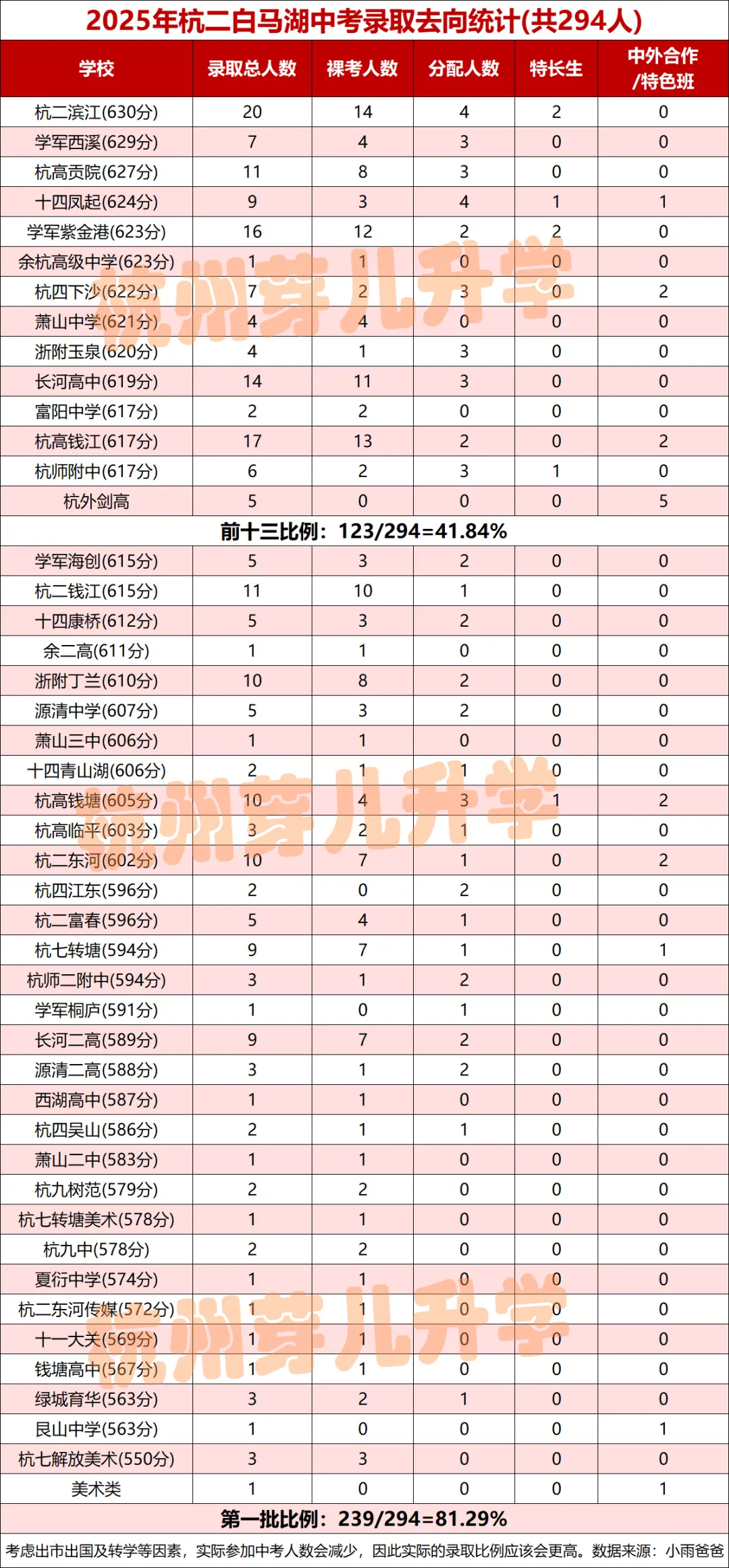 杭州顶流学校2026中考再创巅峰!630+超20人,优高上线率 87.3%!-第4张图片-四季读书网
