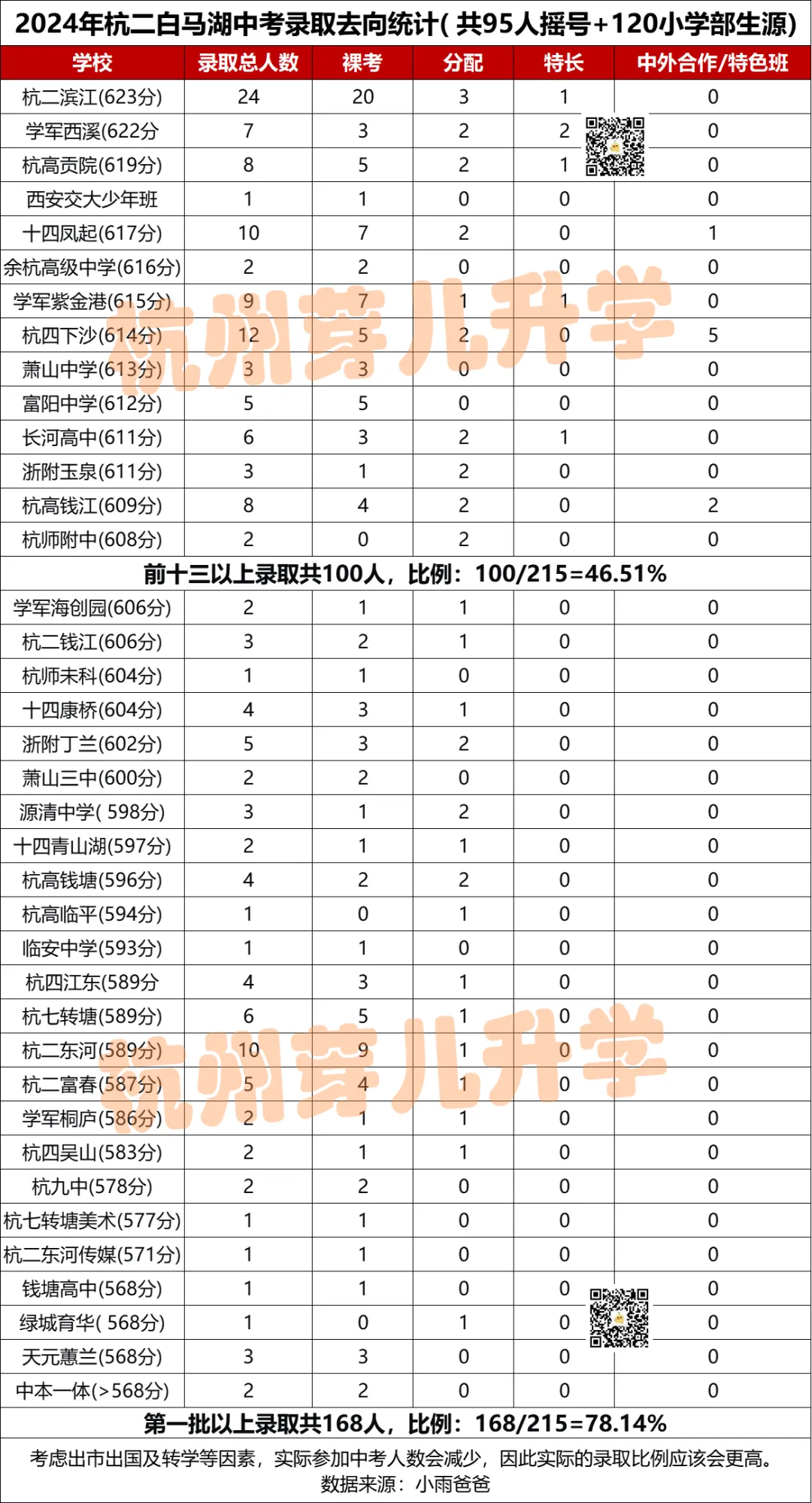 杭州顶流学校2026中考再创巅峰!630+超20人,优高上线率 87.3%!-第5张图片-四季读书网