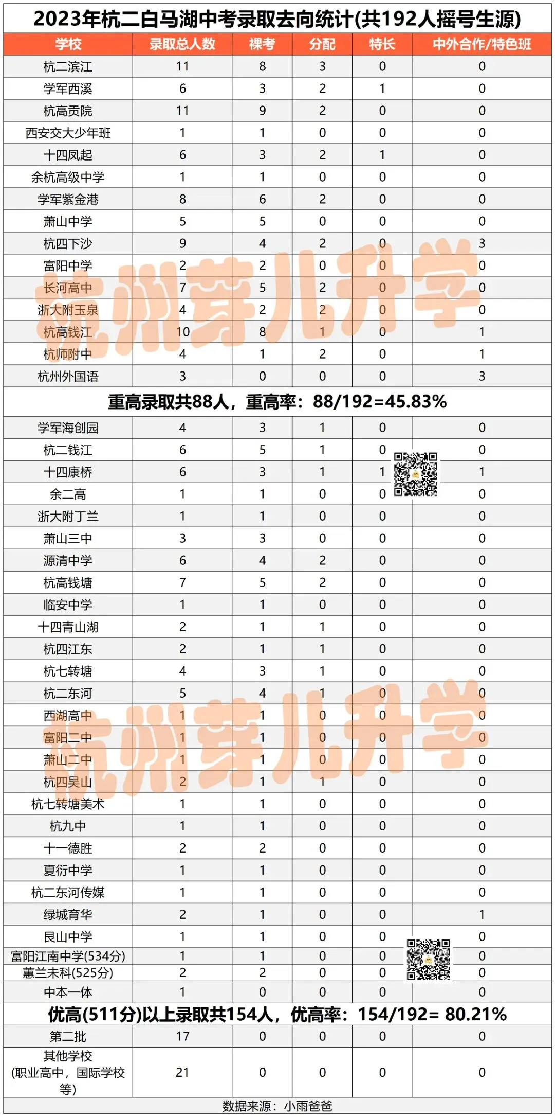 杭州顶流学校2026中考再创巅峰!630+超20人,优高上线率 87.3%!-第6张图片-四季读书网