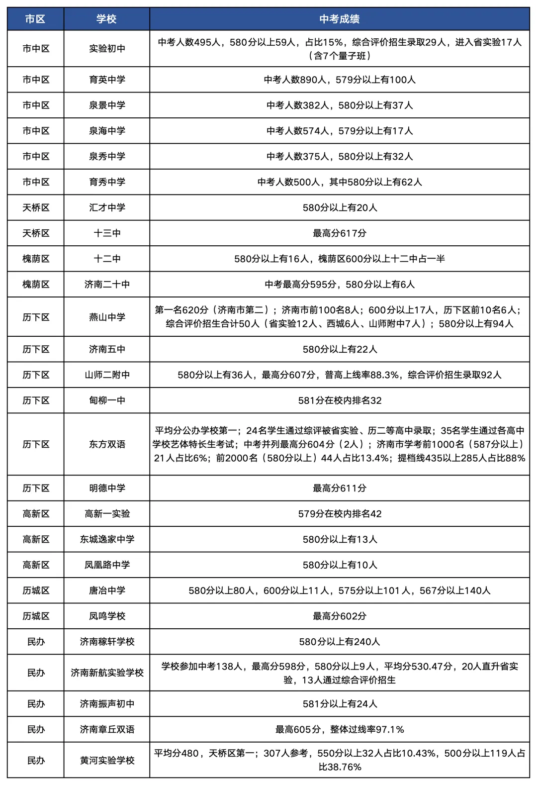 稼轩628分全市第一!2026济南中考数据汇总,27参考!-第1张图片-四季读书网 稼轩628分全市第一!2026济南中考数据汇总,27参考!-第1张图片-四季读书网