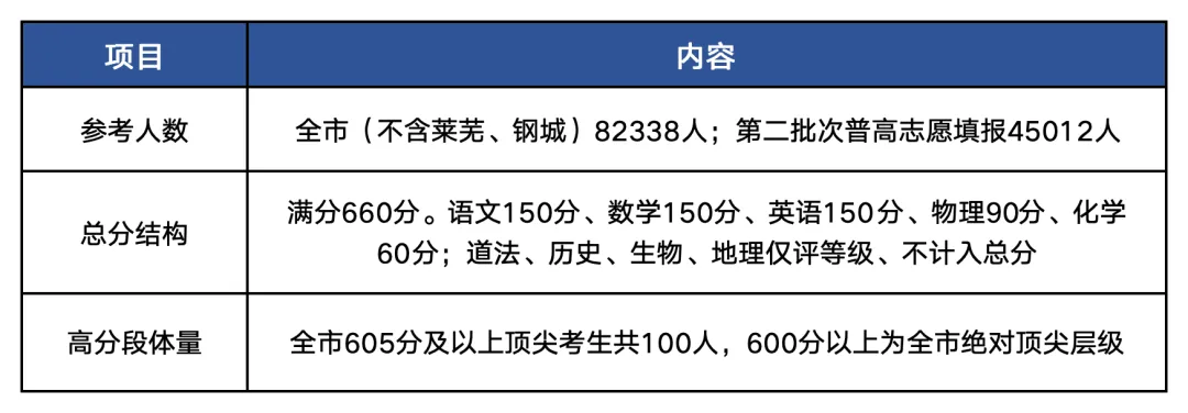 稼轩628分全市第一!2026济南中考数据汇总,27参考!-第2张图片-四季读书网 稼轩628分全市第一!2026济南中考数据汇总,27参考!-第2张图片-四季读书网