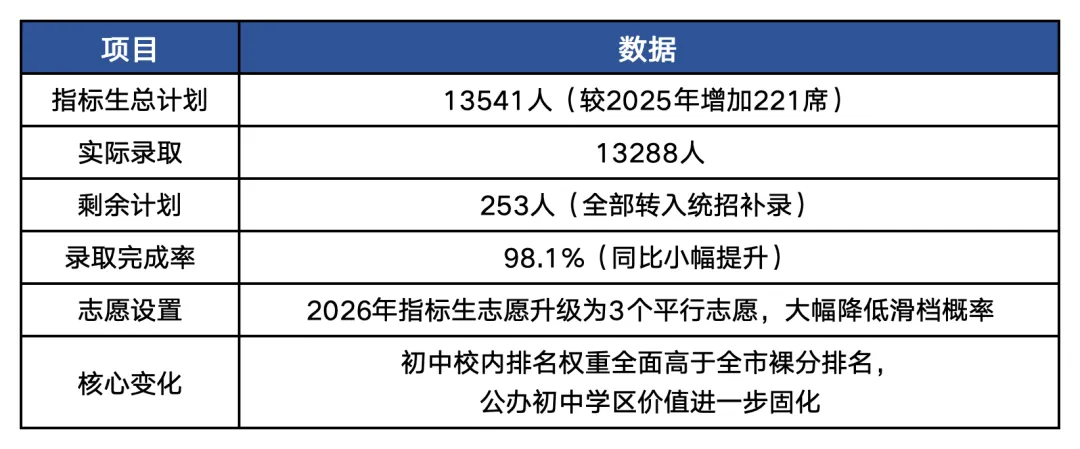 稼轩628分全市第一!2026济南中考数据汇总,27参考!-第5张图片-四季读书网 稼轩628分全市第一!2026济南中考数据汇总,27参考!-第5张图片-四季读书网