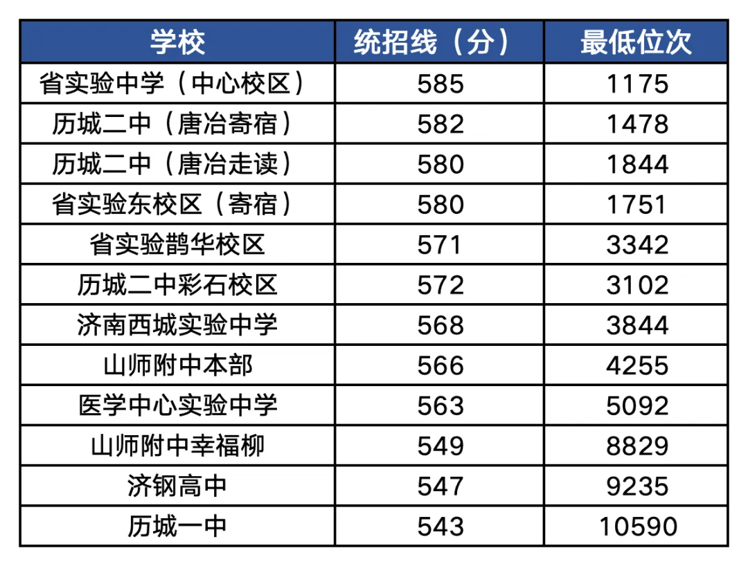 稼轩628分全市第一!2026济南中考数据汇总,27参考!-第6张图片-四季读书网 稼轩628分全市第一!2026济南中考数据汇总,27参考!-第6张图片-四季读书网