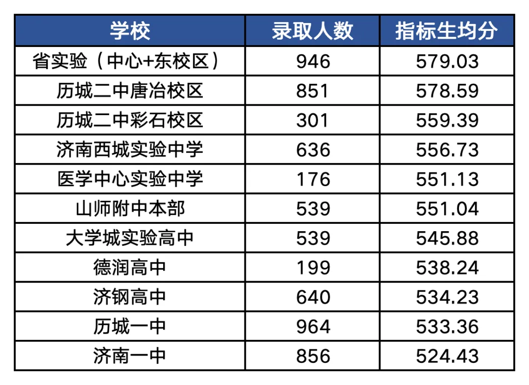 稼轩628分全市第一!2026济南中考数据汇总,27参考!-第7张图片-四季读书网 稼轩628分全市第一!2026济南中考数据汇总,27参考!-第7张图片-四季读书网