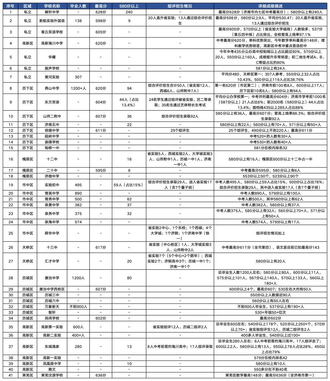 稼轩628分全市第一!2026济南中考数据汇总,27参考!-第8张图片-四季读书网 稼轩628分全市第一!2026济南中考数据汇总,27参考!-第8张图片-四季读书网
