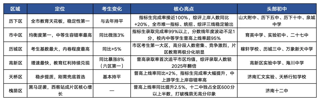 稼轩628分全市第一!2026济南中考数据汇总,27参考!-第9张图片-四季读书网 稼轩628分全市第一!2026济南中考数据汇总,27参考!-第9张图片-四季读书网