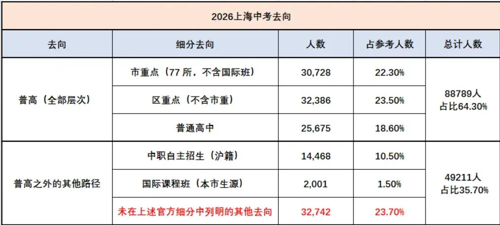 2026 上海中考真相:13.8 万考生,4.9 万人无缘普高,3.2 万考生去向成谜-第1张图片-四季读书网 2026 上海中考真相:13.8 万考生,4.9 万人无缘普高,3.2 万考生去向成谜-第1张图片-四季读书网