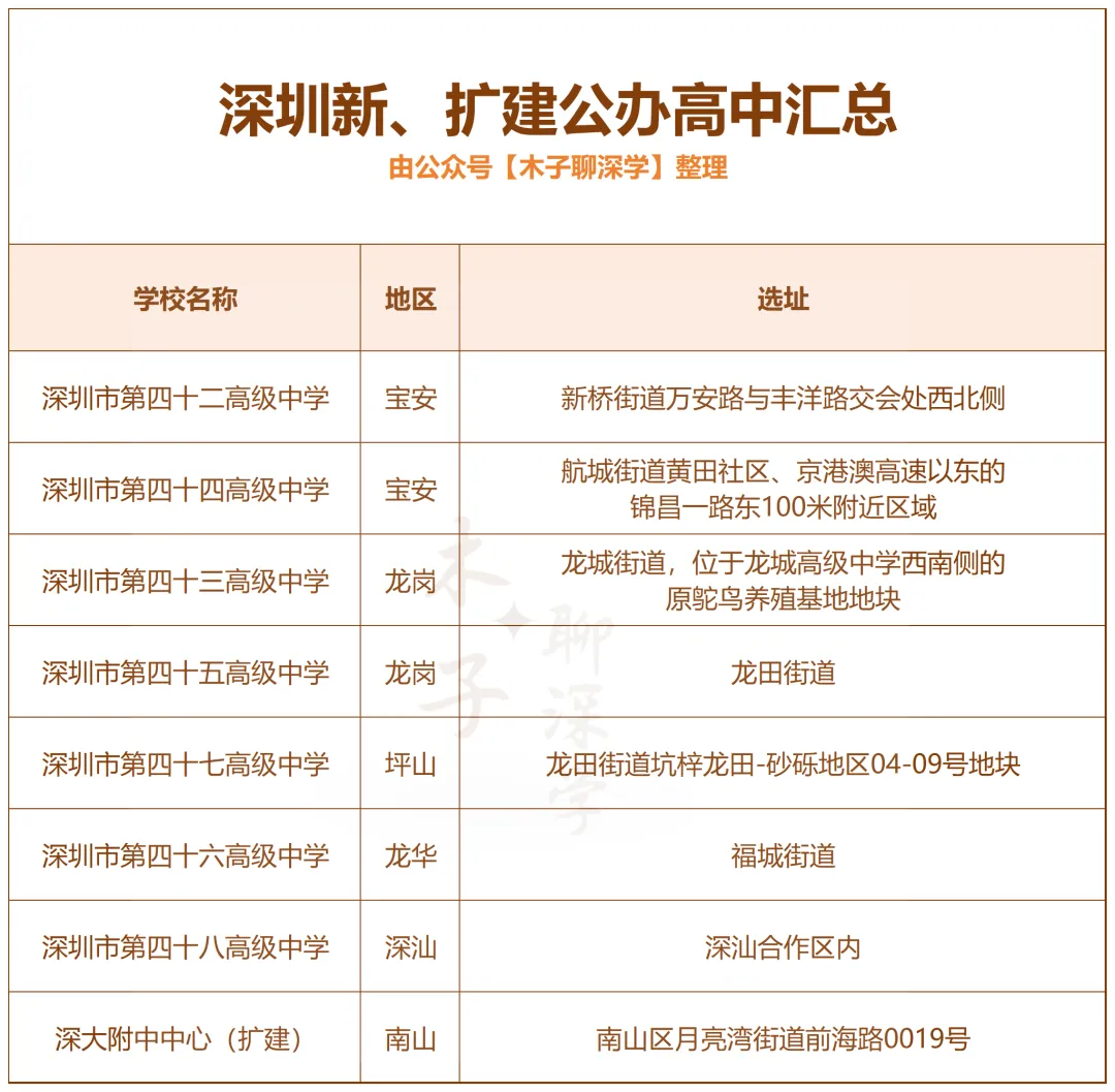 2027年深圳中考人数增多,公办学位如何配置呢?-第2张图片-四季读书网