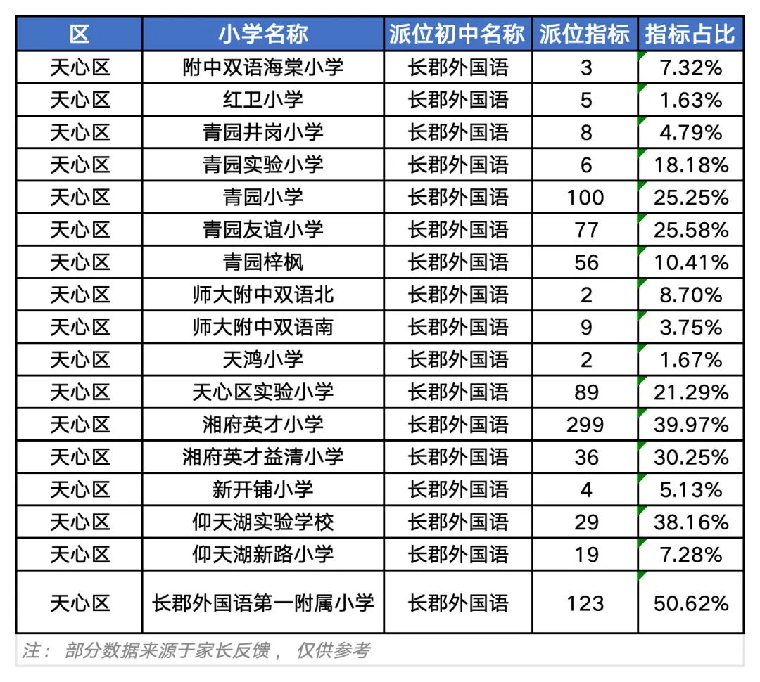 61%派位率!长沙中考“隐形起跑线”:选对小学,湘郡、中雅随便上?-第1张图片-四季读书网