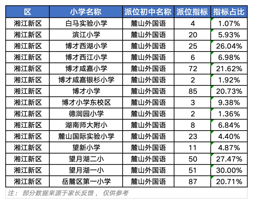 61%派位率!长沙中考“隐形起跑线”:选对小学,湘郡、中雅随便上?-第2张图片-四季读书网
