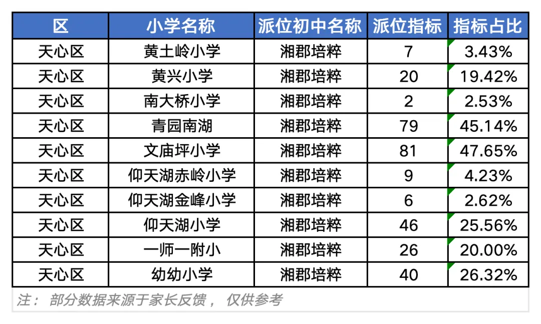 61%派位率!长沙中考“隐形起跑线”:选对小学,湘郡、中雅随便上?-第3张图片-四季读书网