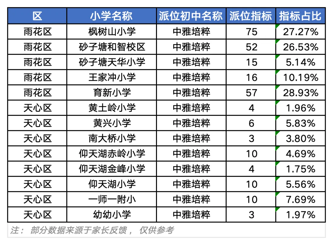 61%派位率!长沙中考“隐形起跑线”:选对小学,湘郡、中雅随便上?-第4张图片-四季读书网