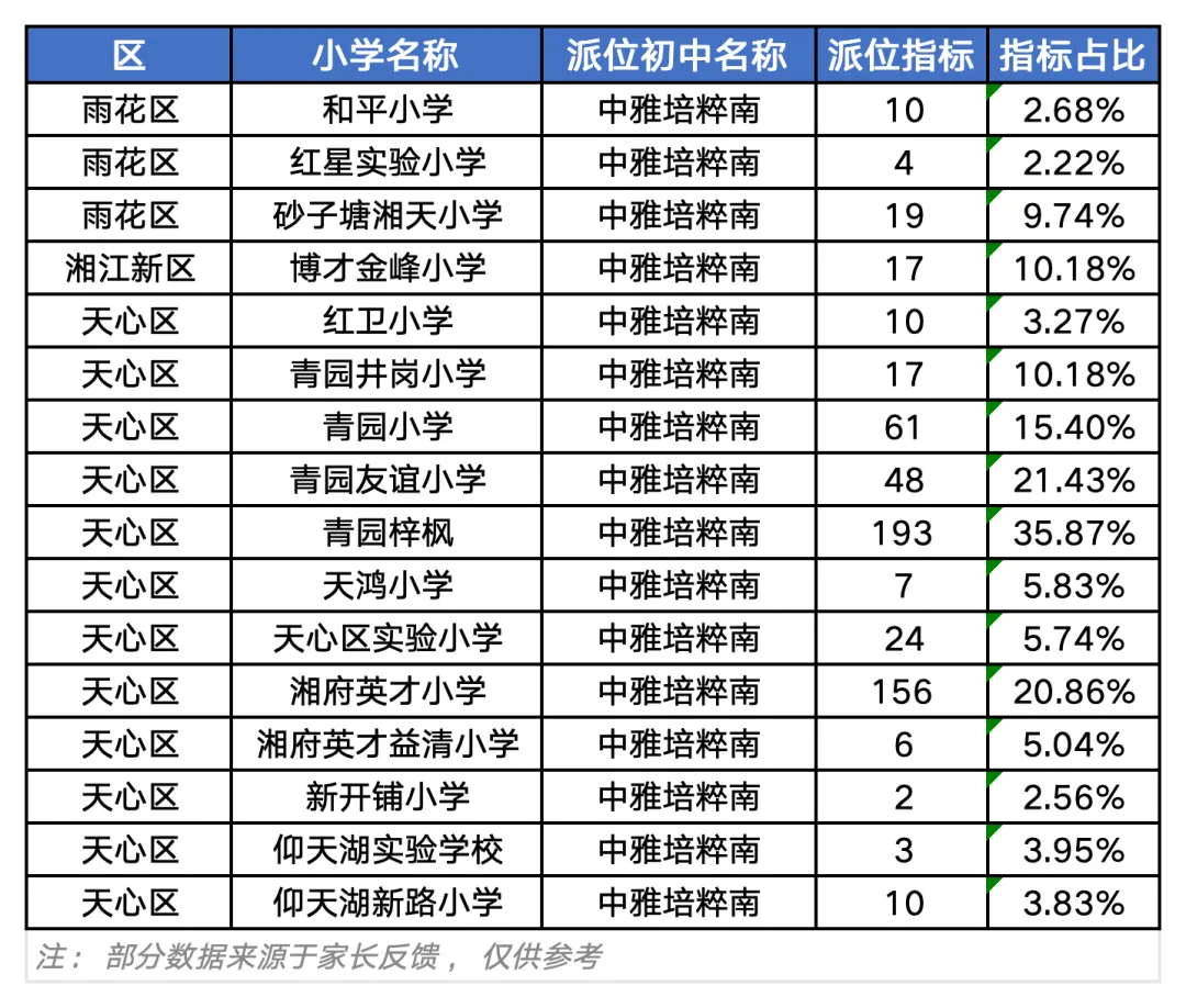 61%派位率!长沙中考“隐形起跑线”:选对小学,湘郡、中雅随便上?-第5张图片-四季读书网