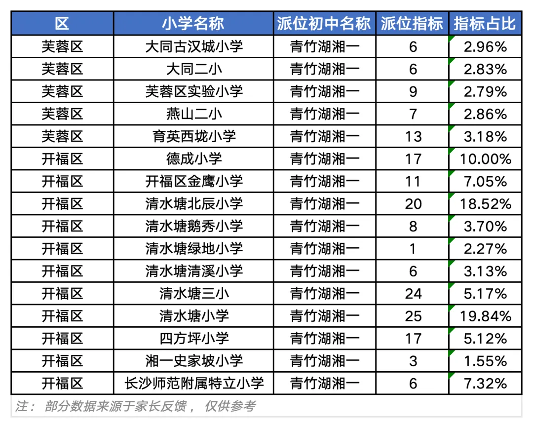 61%派位率!长沙中考“隐形起跑线”:选对小学,湘郡、中雅随便上?-第6张图片-四季读书网