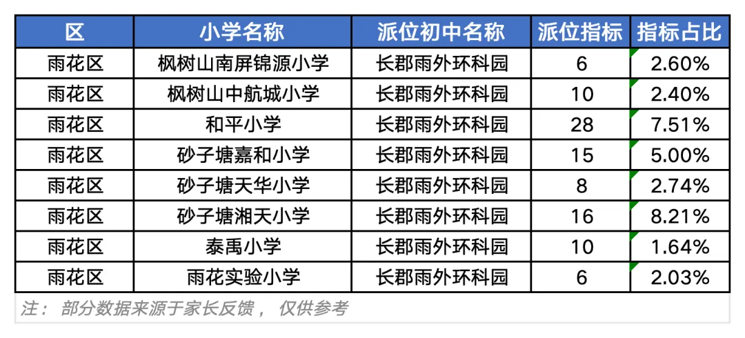 61%派位率!长沙中考“隐形起跑线”:选对小学,湘郡、中雅随便上?-第7张图片-四季读书网