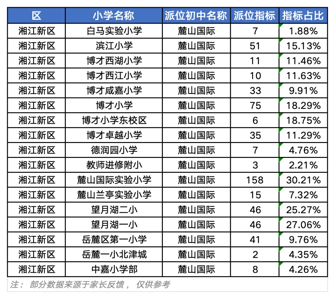 61%派位率!长沙中考“隐形起跑线”:选对小学,湘郡、中雅随便上?-第9张图片-四季读书网