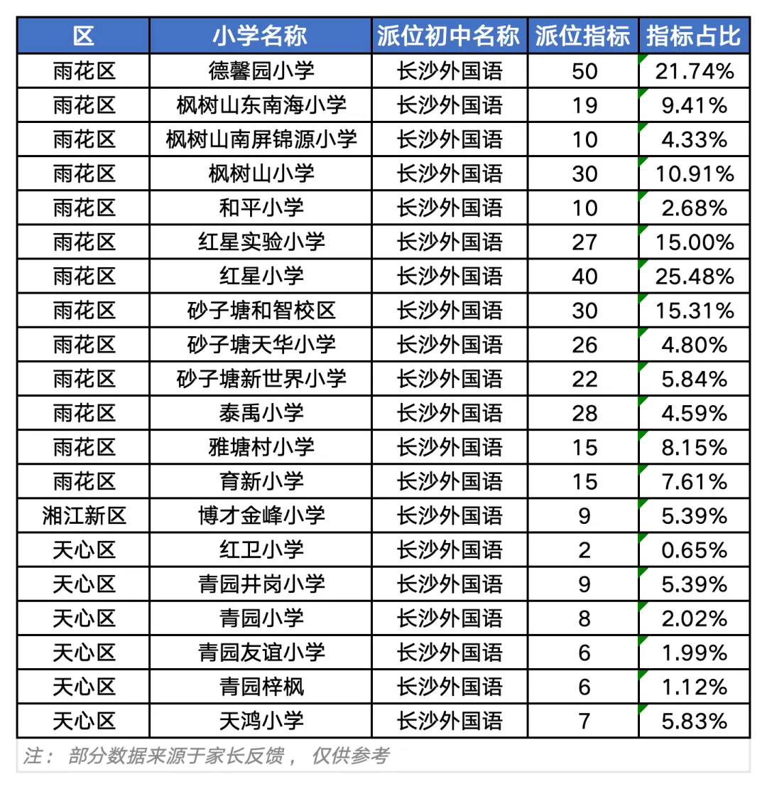 61%派位率!长沙中考“隐形起跑线”:选对小学,湘郡、中雅随便上?-第10张图片-四季读书网