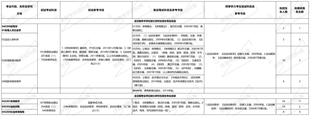 山东师大体育考研备考攻略暨2027年山东师范大学体育考研招生简章、专业目录、参考书目、资料、复试分数线、历年及学校简介!-第8张图片-四季读书网 山东师大体育考研备考攻略暨2027年山东师范大学体育考研招生简章、专业目录、参考书目、资料、复试分数线、历年及学校简介!-第8张图片-四季读书网