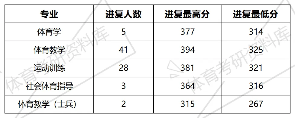山东师大体育考研备考攻略暨2027年山东师范大学体育考研招生简章、专业目录、参考书目、资料、复试分数线、历年及学校简介!-第16张图片-四季读书网 山东师大体育考研备考攻略暨2027年山东师范大学体育考研招生简章、专业目录、参考书目、资料、复试分数线、历年及学校简介!-第16张图片-四季读书网