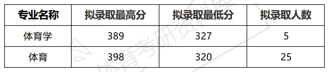 吉林师大体育考研备考攻略暨2027年吉林师范大学体育考研招生简章、专业目录、参考书目、资料、复试分数线、历年及学校简介!-第18张图片-四季读书网 吉林师大体育考研备考攻略暨2027年吉林师范大学体育考研招生简章、专业目录、参考书目、资料、复试分数线、历年及学校简介!-第18张图片-四季读书网