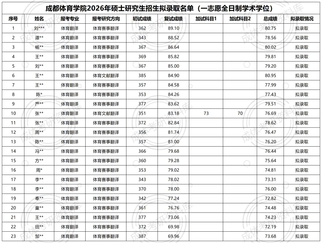体育翻译成体考研0403Z5体育翻译专业分析|招生目录、参考书目、录取情况及解析!-第5张图片-四季读书网 体育翻译成体考研0403Z5体育翻译专业分析|招生目录、参考书目、录取情况及解析!-第5张图片-四季读书网
