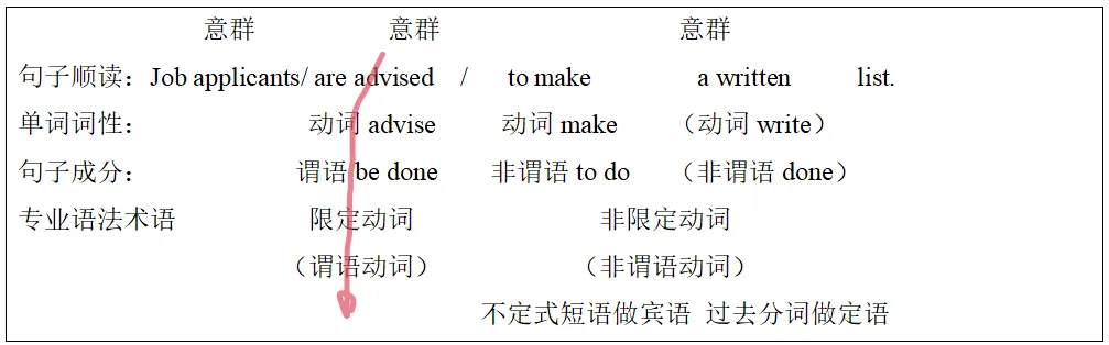 【大学英语四级·真题带练及复盘分析】零基础也能看懂的英语语法从头学(2022年6月四级·第一套·段落匹配·T40题干)-第13张图片-四季读书网 【大学英语四级·真题带练及复盘分析】零基础也能看懂的英语语法从头学(2022年6月四级·第一套·段落匹配·T40题干)-第13张图片-四季读书网