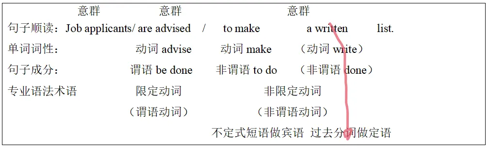 【大学英语四级·真题带练及复盘分析】零基础也能看懂的英语语法从头学(2022年6月四级·第一套·段落匹配·T40题干)-第14张图片-四季读书网 【大学英语四级·真题带练及复盘分析】零基础也能看懂的英语语法从头学(2022年6月四级·第一套·段落匹配·T40题干)-第14张图片-四季读书网