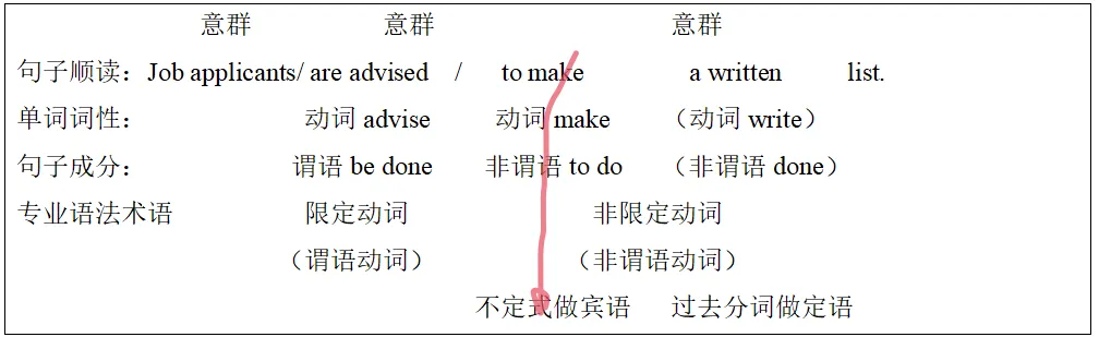 【大学英语四级·真题带练及复盘分析】零基础也能看懂的英语语法从头学(2022年6月四级·第一套·段落匹配·T40题干)-第15张图片-四季读书网 【大学英语四级·真题带练及复盘分析】零基础也能看懂的英语语法从头学(2022年6月四级·第一套·段落匹配·T40题干)-第15张图片-四季读书网