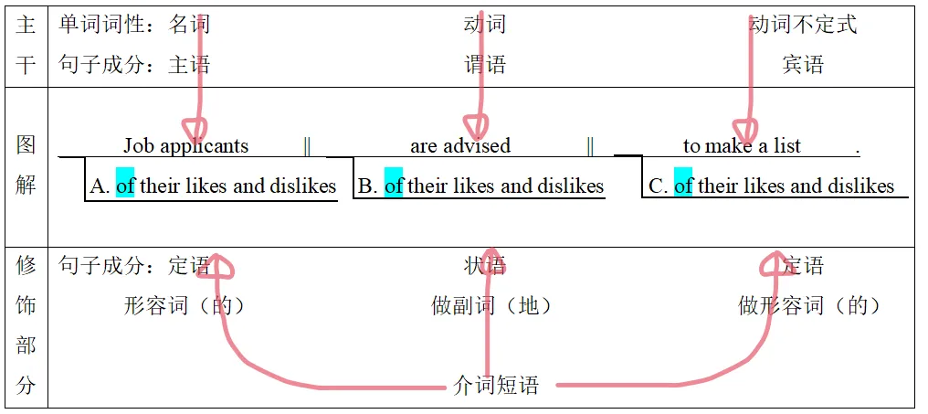【大学英语四级·真题带练及复盘分析】零基础也能看懂的英语语法从头学(2022年6月四级·第一套·段落匹配·T40题干)-第18张图片-四季读书网 【大学英语四级·真题带练及复盘分析】零基础也能看懂的英语语法从头学(2022年6月四级·第一套·段落匹配·T40题干)-第18张图片-四季读书网