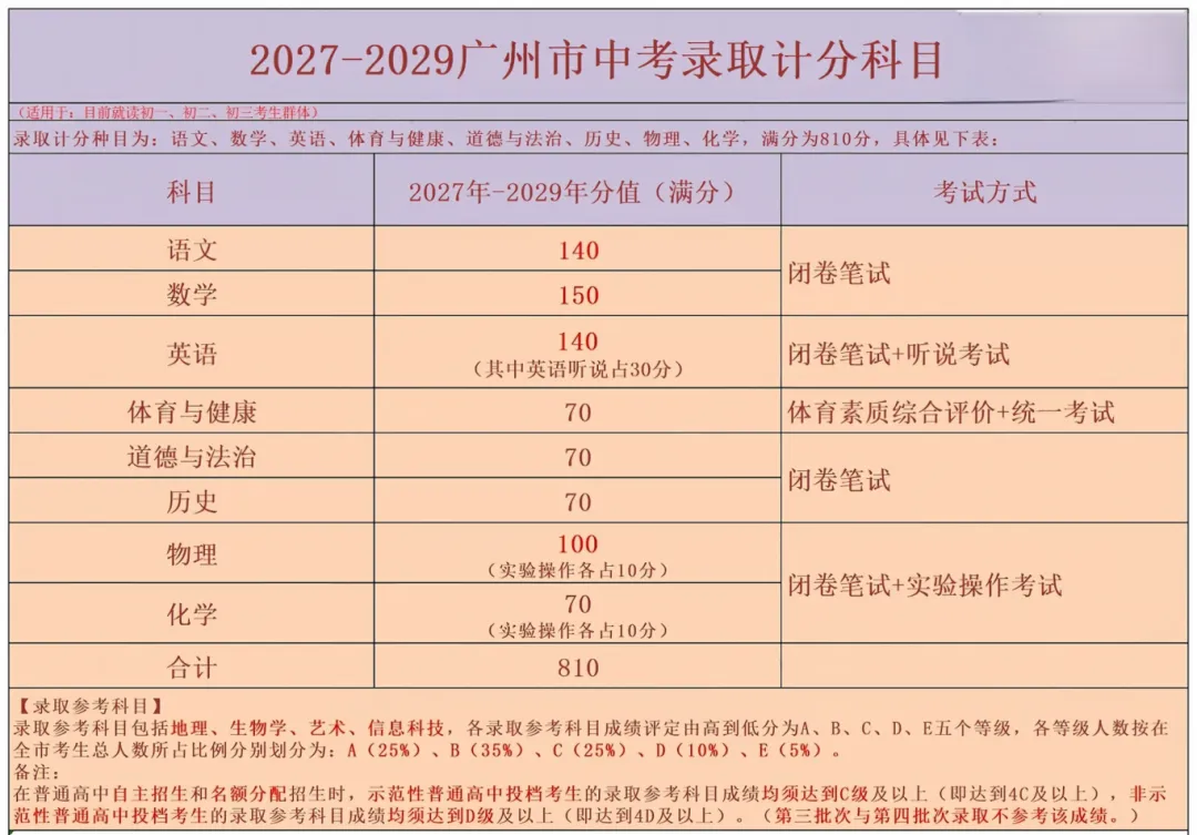 天河 47 所初中|中考名额分配录取数据、梯队、报考条件全整理-第2张图片-四季读书网