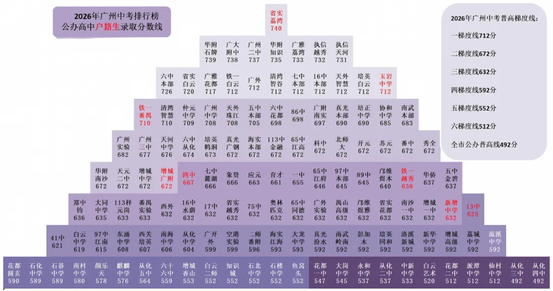 天河 47 所初中|中考名额分配录取数据、梯队、报考条件全整理-第3张图片-四季读书网