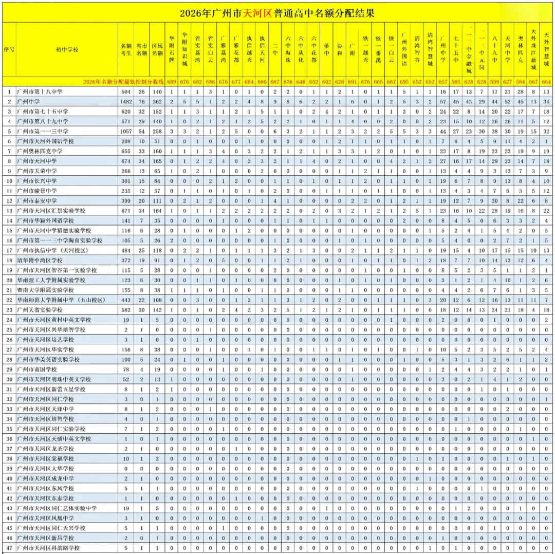 天河 47 所初中|中考名额分配录取数据、梯队、报考条件全整理-第5张图片-四季读书网