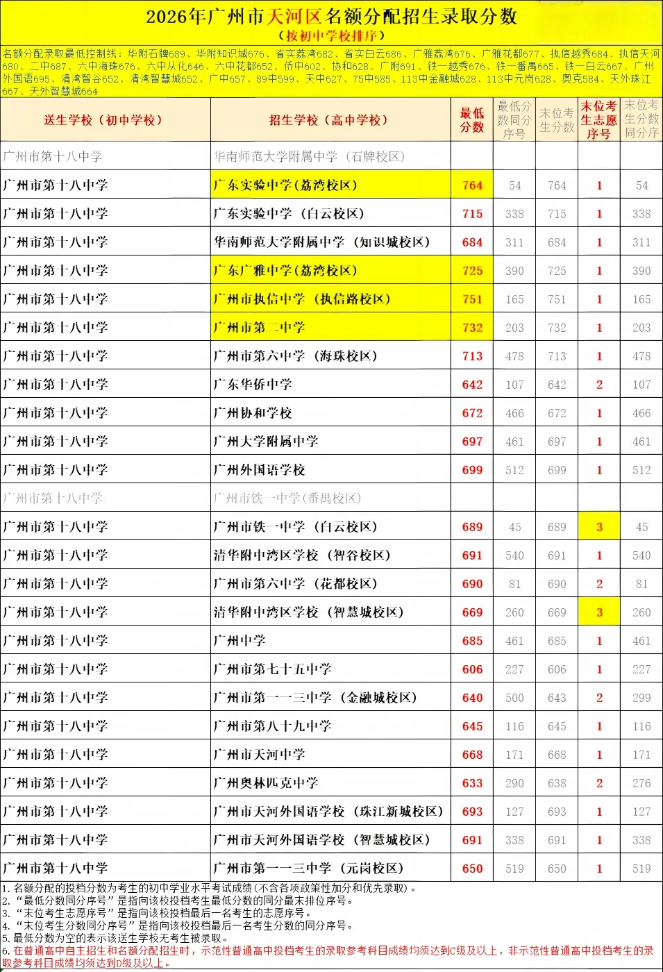 天河 47 所初中|中考名额分配录取数据、梯队、报考条件全整理-第7张图片-四季读书网