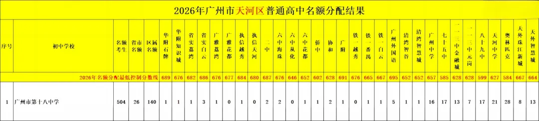 天河 47 所初中|中考名额分配录取数据、梯队、报考条件全整理-第8张图片-四季读书网