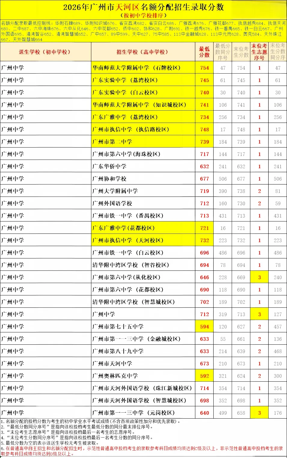 天河 47 所初中|中考名额分配录取数据、梯队、报考条件全整理-第10张图片-四季读书网