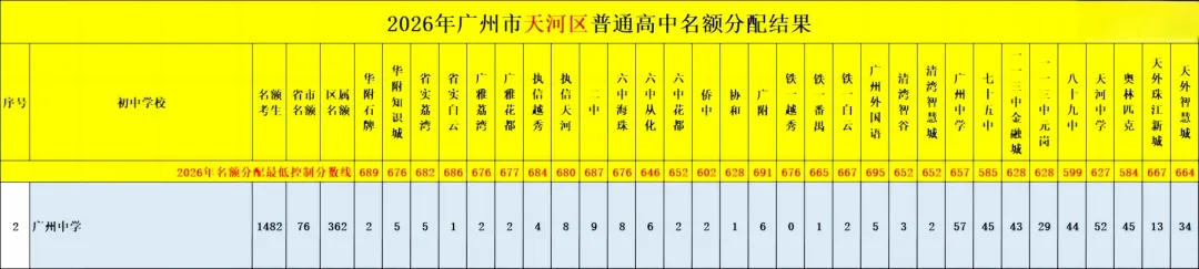 天河 47 所初中|中考名额分配录取数据、梯队、报考条件全整理-第11张图片-四季读书网