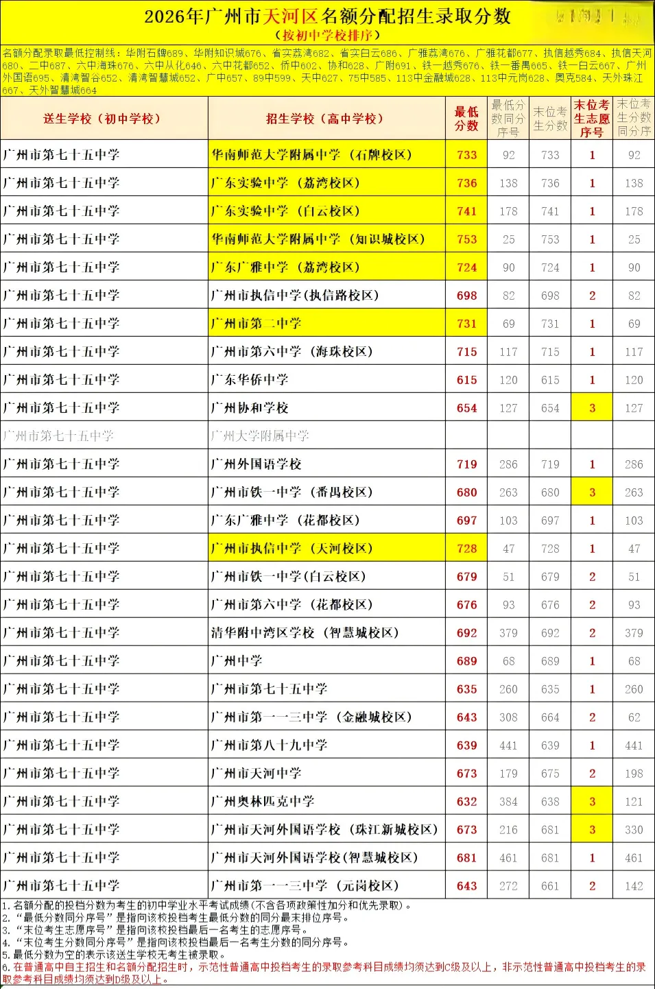 天河 47 所初中|中考名额分配录取数据、梯队、报考条件全整理-第13张图片-四季读书网