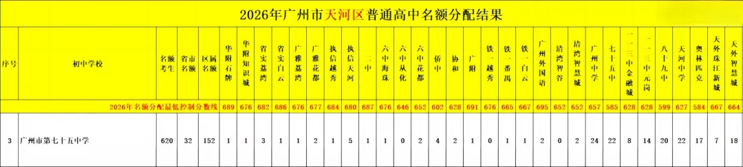 天河 47 所初中|中考名额分配录取数据、梯队、报考条件全整理-第14张图片-四季读书网