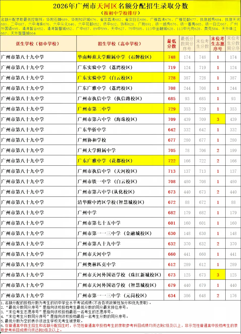 天河 47 所初中|中考名额分配录取数据、梯队、报考条件全整理-第16张图片-四季读书网