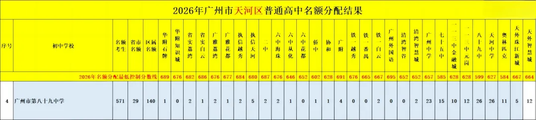 天河 47 所初中|中考名额分配录取数据、梯队、报考条件全整理-第17张图片-四季读书网