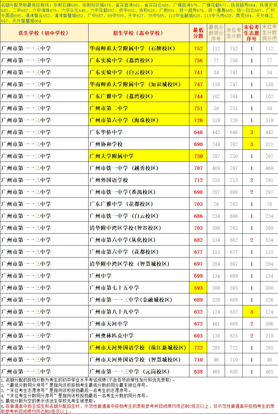 天河 47 所初中|中考名额分配录取数据、梯队、报考条件全整理-第19张图片-四季读书网