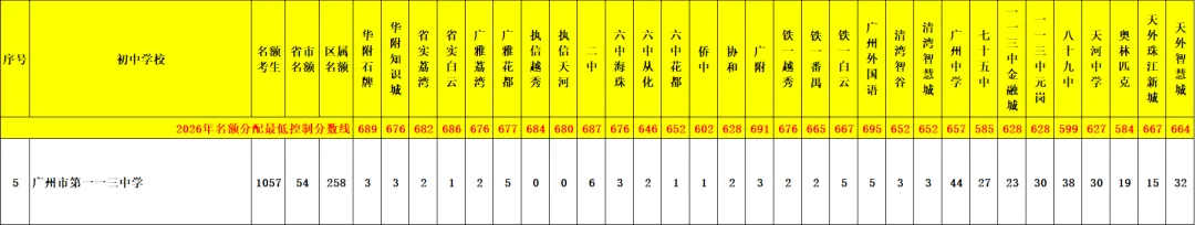 天河 47 所初中|中考名额分配录取数据、梯队、报考条件全整理-第20张图片-四季读书网