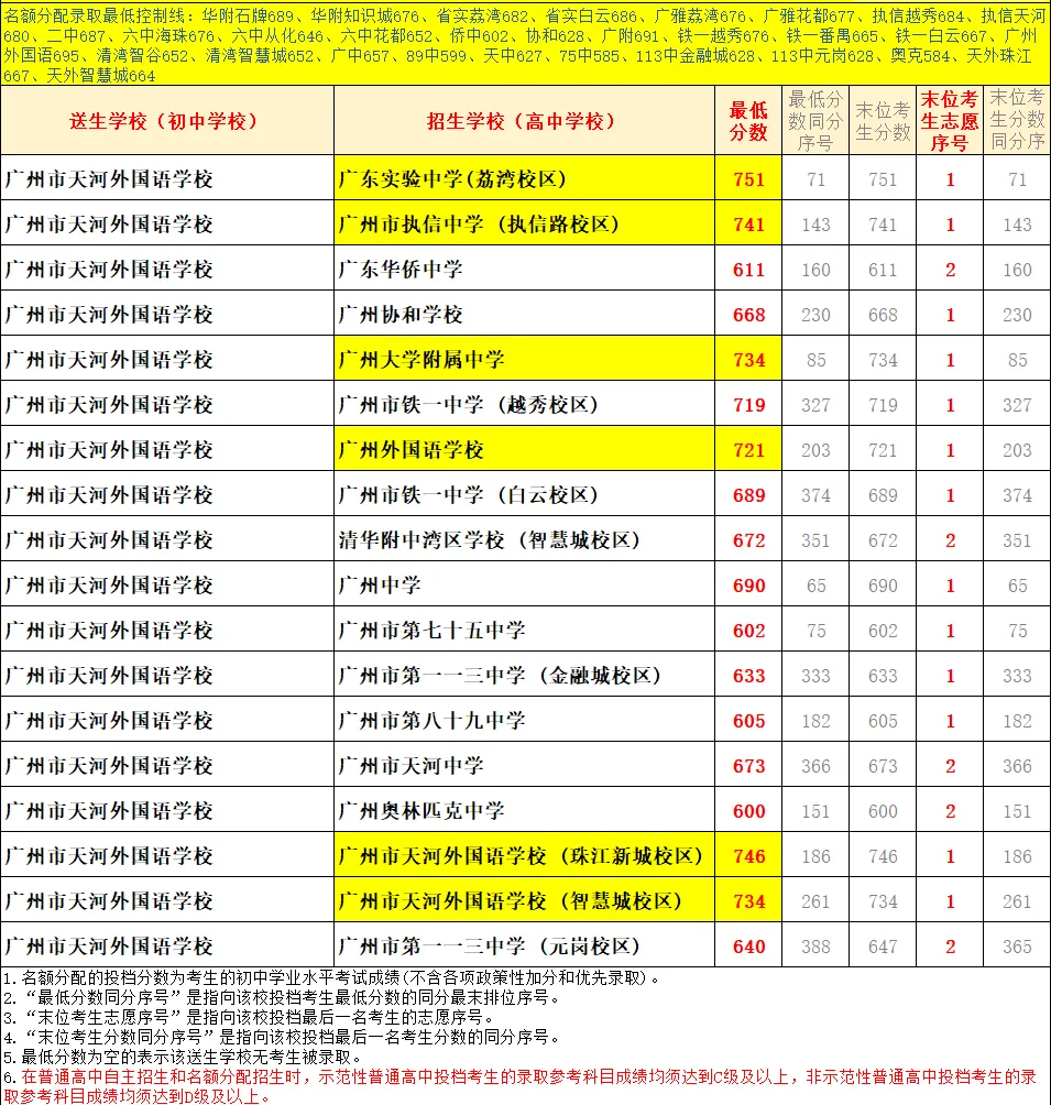 天河 47 所初中|中考名额分配录取数据、梯队、报考条件全整理-第22张图片-四季读书网
