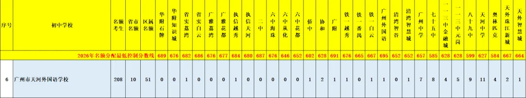 天河 47 所初中|中考名额分配录取数据、梯队、报考条件全整理-第23张图片-四季读书网