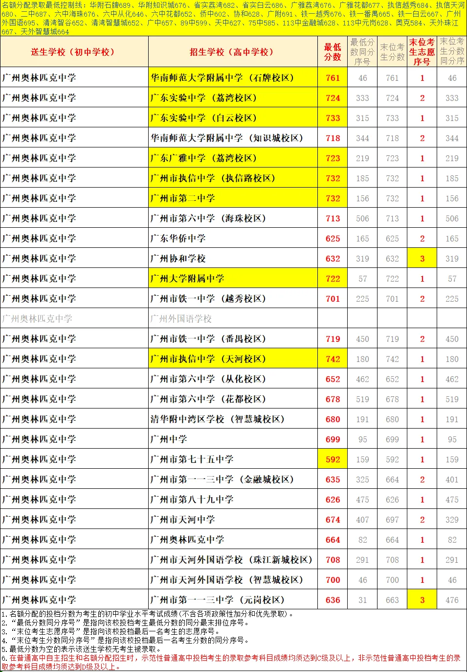天河 47 所初中|中考名额分配录取数据、梯队、报考条件全整理-第25张图片-四季读书网
