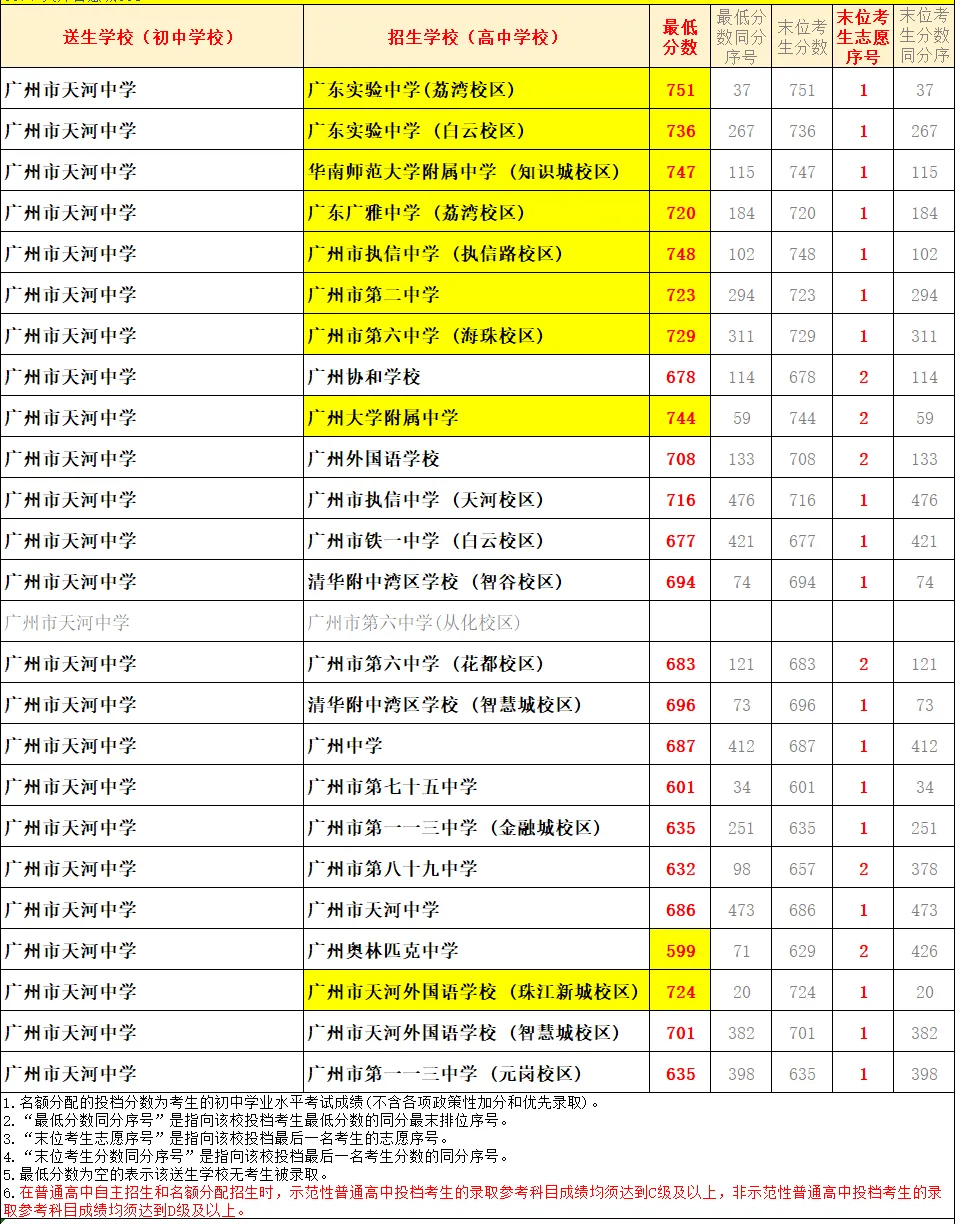 天河 47 所初中|中考名额分配录取数据、梯队、报考条件全整理-第28张图片-四季读书网